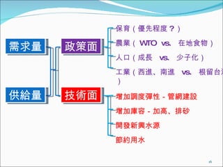 供給量 需求量 政策面 技術面 保育（優先程度 ? ） 農業（ WTO  vs.  在地食物） 人口（成長  vs.  少子化） 工業（西進、南進  vs.  根留台灣） 增加調度彈性－管網建設 增加庫容－加高、排砂 開發新興水源 節約用水 