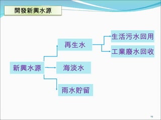 海淡水 再生水 生活污水回用 雨水貯留 工業廢水回收 新興水源 開發新興水源 