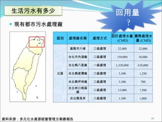 現有都市污水處理廠 資料來源：多元化水資源經營管理方案總報告 區別 處理廠名稱 處理方式 設計處理水量 (CMD) 實際處理水量 (CMD) 北區 基隆市六堵 二級處理 22,000  22,000  台北市內湖廠 二級處理 150,000  38,000  台北縣八里廠 一級處理 1,320,000  638,000  台北縣直潭廠 二級處理 3,300  1,250  台北縣坪林廠 二級處理 3,300  700  台北林口南區廠 二級處理 15,000  7,500  台北縣烏來 二級處理 1,300  1,000  生活污水有多少 回用量 ? 