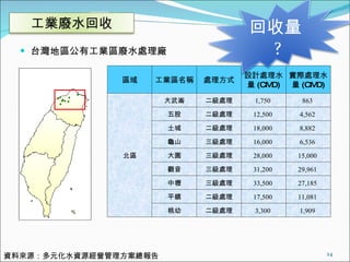 台灣地區公有工業區廢水處理廠 資料來源：多元化水資源經營管理方案總報告 區域 工業區名稱 處理方式 設計處理水量 (CMD) 實際處理水量 (CMD) 北區 大武崙 二級處理 1,750  863  五股 二級處理 12,500  4,562  土城 二級處理 18,000  8,882  龜山 三級處理 16,000  6,536  大園 三級處理 28,000  15,000  觀音 三級處理 31,200  29,961  中壢 三級處理 33,500  27,185  平鎮 二級處理 17,500  11,081  桃幼 二級處理 3,300  1,909  工業廢水回收 回收量 ? 