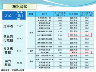 資料來源：經濟部水利署  地區 廠 名 淡化水產量 ( 噸 / 日 ) 用水標的 單位造水成本（元 / 噸 ) 澎湖 烏崁海水淡化一廠  7,000  民生用水 35.67 烏崁海水淡化二廠  3,000  民生用水 35.67 望安海水淡化廠 400  民生用水 35.67 虎井海水淡化廠  200  民生用水 35.67 桶盤海水淡化廠  100  民生用水 35.67 西嶼半鹹水淡化設備 1,200  民生用水 35.67 白沙半鹹水淡化設備  1,200  民生用水 35.67 七美半鹹水淡化設備 1,000  民生用水 35.67 將軍半鹹水淡化設備 180  民生用水 35.67 成功半鹹水淡化設備 4,000  民生用水 35.67 金門 金門海水淡化廠 2,000  民生用水 35.67 塔山發電廠 300  工業用水 57.97 馬祖 南竿 ( 一期 ) 海水淡化廠 500  民生用水 35.67 南竿 ( 二期 ) 海水淡化廠 500  民生用水 35.67 北竿海水淡化廠 500  民生用水 35.67 東引海水淡化廠 500  民生用水 35.67 西莒海水淡化廠  500  民生用水 35.67 海水淡化 方式 成本 ( 元 / 噸 ) 逆滲透 35.67 多級閃化蒸餾  64.65 多效應 蒸餾  57.97 蒸汽 壓縮  31.21  