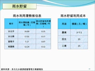 資料來源：多元化水資源經營管理方案總報告 雨水利用潛勢推估表 雨水貯留利用成本 縣市 雨水潛能量 ( 百萬噸 / 年 ) 雨水貯留利用潛勢 ( 百萬噸 / 年 ) 台北市 24.89 0.25 台北縣 17.01 0.17 基隆市 7.17 0.07 桃園縣 12.24 0.12 用途 價錢 ( 元 / 噸 ) 農業 3~7.5 民生 25 工業 25 雨水貯留 