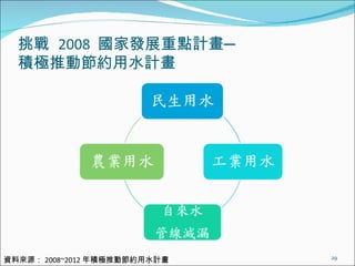 挑戰  2008  國家發展重點計畫─ 積極推動節約用水計畫 資料來源： 2008~2012 年積極推動節約用水計畫 