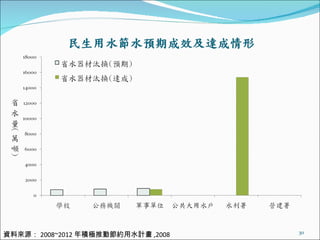 資料來源： 2008~2012 年積極推動節約用水計畫 ,2008 