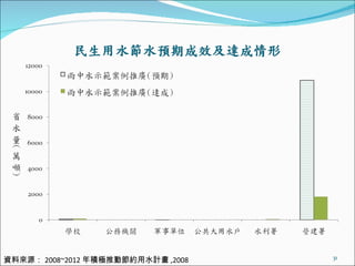 資料來源： 2008~2012 年積極推動節約用水計畫 ,2008 