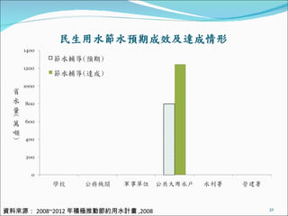 資料來源： 2008~2012 年積極推動節約用水計畫 ,2008 