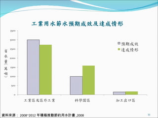 資料來源： 2008~2012 年積極推動節約用水計畫 ,2008 