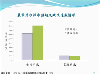 資料來源： 2008~2012 年積極推動節約用水計畫 ,2008 