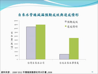 資料來源： 2008~2012 年積極推動節約用水計畫 ,2008 