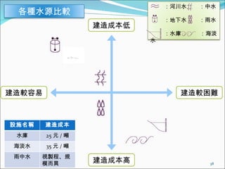 各種水源比較 建造成本低 建造成本高 建造較困難 建造較容易 ：河川水  ：中水 ：地下水  ：雨水 ：水庫  ：海淡水 設施名稱 建造成本 水庫 25 元 / 噸 海淡水 35 元 / 噸 雨中水 視製程、規模而異 