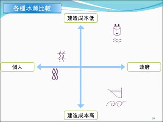 建造成本低 建造成本高 政府 個人 各種水源比較 