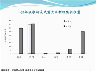 資料來源：經濟部水利署 各項用水統計資料庫 