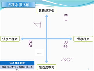 建造成本低 建造成本高 供水穩定 供水不穩定 各種水源比較 供水穩定比較 海淡水 = 中水 > 水庫河川 > 雨水 