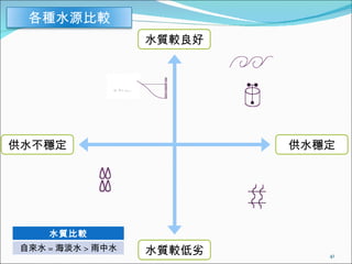 水質較良好 水質較低劣 供水穩定 供水不穩定 各種水源比較 水質比較 自來水 = 海淡水 > 雨中水 