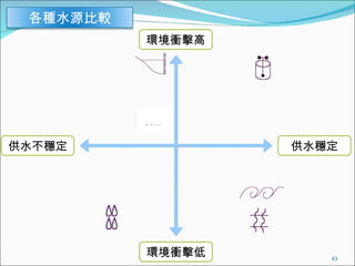 環境衝擊高 環境衝擊低 供水穩定 供水不穩定 各種水源比較 