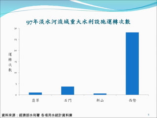 資料來源：經濟部水利署 各項用水統計資料庫 
