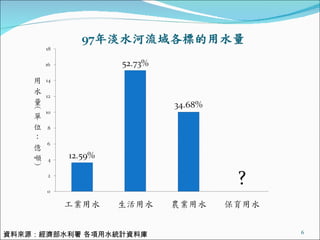 資料來源：經濟部水利署 各項用水統計資料庫 