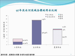 資料來源：經濟部水利署 各項用水統計資料庫 