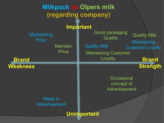 Important
Unimportant
Brand
Strength
Brand
Weakness
Milkpack vs Olpers milk
(regarding company)
Maintaining
Price
Good packaging
Quality
Occasional
concept of
Advertisement
Maintain
Price
Weak in
Advertisement
Maintaining
Customer LoyaltyQuality Milk
Quality Milk
Maintaining Customer
Loyalty
 