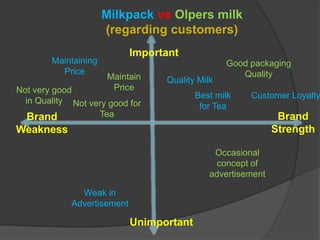 Important
Milkpack vs Olpers milk
(regarding customers)
Maintaining
Price
Not very good for
Tea
Good packaging
Quality
Occasional
concept of
advertisement
Maintain
Price
Best milk
for Tea
Weak in
Advertisement
Customer Loyalty
Quality Milk
Not very good
in Quality
Unimportant
Brand
Strength
Brand
Weakness
 