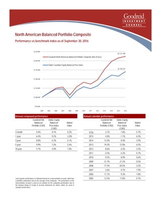 North American Balanced Portfolio Composite
Performance vs benchmark index as of September 30, 2016
Latest quarter performance is estimated based on a representative account, which has
a portfolio composition close to the average of the composite. The performance of the
representative account is used as an estimate for the composite performance due to
the delayed timing of receipt of account statements for clients, which are used to
calculate performance.
$2,121,109
$1,703,721
$750,000
$1,000,000
$1,250,000
$1,500,000
$1,750,000
$2,000,000
$2,250,000
2004 2005 2006 2007 2008 2009 2010 2011 2012 2013 2014 2015 2016
Goodreid North American Balanced Portfolio Composite (Net of fees)
Globe Canadian Equity Balanced Peer Index
Annual compound performance
Goodreid NA
Balanced
Portfolio (CAD)
Globe Equity
Balanced
Peer Index
(CAD)
Added
Value
3 month 4.4% 4.1% 0.3%
1 year 6.4% 9.2% -2.8%
3 year 8.8% 6.7% 2.1%
5 year 9.9% 7.3% 2.6%
10 year 5.7% 3.9% 1.8%
Annual calendar performance
Goodreid NA
Balanced
Portfolio (CAD)
Globe Equity
Balanced
Peer Index
(CAD)
Added
Value
YTD 2.1% 7.8% -5.7%
2015 4.8% -1.7% 6.5%
2014 12.3% 8.4% 3.9%
2013 19.3% 12.8% 6.5%
2012 8.6% 6.3% 2.3%
2011 -3.5% -4.2% 0.7%
2010 9.5% 8.9% 0.6%
2009 21.7% 21.2% 0.5%
2008 -17.3% -20.5% 3.2%
2007 2.6% 0.7% 1.9%
2006 11.1% 9.3% 1.8%
2005 12.5% 11.8% 0.7%
 