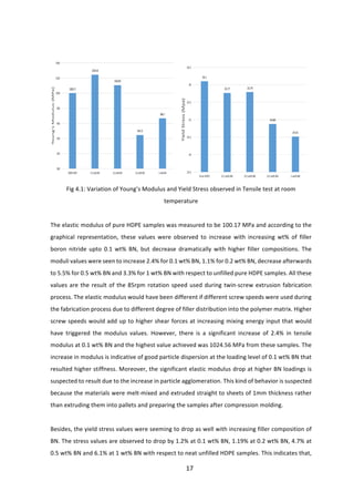 17	
	
	
Fig	4.1:	Variation	of	Young’s	Modulus	and	Yield	Stress	observed	in	Tensile	test	at	room	
temperature	
	
The	elastic	modulus	of	pure	HDPE	samples	was	measured	to	be	100.17	MPa	and	according	to	the	
graphical	 representation,	 these	 values	 were	 observed	 to	 increase	 with	 increasing	 wt%	 of	 filler	
boron	 nitride	 upto	 0.1	 wt%	 BN,	 but	 decrease	 dramatically	 with	 higher	 filler	 compositions.	 The	
moduli	values	were	seen	to	increase	2.4%	for	0.1	wt%	BN,	1.1%	for	0.2	wt%	BN,	decrease	afterwards	
to	5.5%	for	0.5	wt%	BN	and	3.3%	for	1	wt%	BN	with	respect	to	unfilled	pure	HDPE	samples.	All	these	
values	are	the	result	of	the	85rpm	rotation	speed	used	during	twin-screw	extrusion	fabrication	
process.	The	elastic	modulus	would	have	been	different	if	different	screw	speeds	were	used	during	
the	fabrication	process	due	to	different	degree	of	filler	distribution	into	the	polymer	matrix.	Higher	
screw	speeds	would	add	up	to	higher	shear	forces	at	increasing	mixing	energy	input	that	would	
have	 triggered	 the	 modulus	 values.	 However,	 there	 is	 a	 significant	 increase	 of	 2.4%	 in	 tensile	
modulus	at	0.1	wt%	BN	and	the	highest	value	achieved	was	1024.56	MPa	from	these	samples.	The	
increase	in	modulus	is	indicative	of	good	particle	dispersion	at	the	loading	level	of	0.1	wt%	BN	that	
resulted	higher	stiffness.	Moreover,	the	significant	elastic	modulus	drop	at	higher	BN	loadings	is	
suspected	to	result	due	to	the	increase	in	particle	agglomeration.	This	kind	of	behavior	is	suspected	
because	the	materials	were	melt-mixed	and	extruded	straight	to	sheets	of	1mm	thickness	rather	
than	extruding	them	into	pallets	and	preparing	the	samples	after	compression	molding.		
	
Besides,	the	yield	stress	values	were	seeming	to	drop	as	well	with	increasing	filler	composition	of	
BN.	The	stress	values	are	observed	to	drop	by	1.2%	at	0.1	wt%	BN,	1.19%	at	0.2	wt%	BN,	4.7%	at	
0.5	wt%	BN	and	6.1%	at	1	wt%	BN	with	respect	to	neat	unfilled	HDPE	samples.	This	indicates	that,	
 