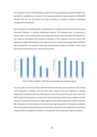 18	
the	stress	level	at	which	the	filled	polymers	ceased	to	behave	elastically	decreased	with	higher	filler	
composition,	probably	due	to	creation	of	microvoids	resulting	from	phase	separation	of	BN/HDPE	
interface	 [23].	 This	 can	 also	 result	 from	 lesser	 restriction	 on	 molecular	 mobility	 or	 decreased	
entanglement	of	molecules.	
	
By	 increasing	 the	 crosshead	 speed	 to	 500mm/min	 the	 samples	 were	 also	 examined	 to	 detect	
mechanical	 behavior	 in	 complete	 deformation	 process.	 The	 breaking	 stress	 is	 discovered	 to	
increase	till	0.1	and	0.2	wt%	BN	with	contrasting	value	drops	at	other	two	higher	BN	compositions.	
This	 might	 be	 attributed	 to	 the	 structural	 orientation	 of	 the	 molecules	 and	 non-uniform	 filler	
dispersion	on	higher	BN	loadings.	On	the	other	hand,	strain	to	failure	percentage	data	on	different	
filler	composition	is	scrutinized	to	show	very	low	fluctuations	except	0.1	wt%	BN.	The	bar	charts	
below	depict	the	breaking	stress	and	strain	fluctuations:	
	
	
Fig	4.2:	Effect	of	addition	of	BN	fillers	on	breaking	stress	and	strain	values	
	
Its	is	very	vital	to	note	that	all	these	aforementioned	tensile	tests	were	carried	out	under	normal	
room	 temperature	 conditions.	 On	 the	 other	 hand,	 samples	 were	 also	 subjected	 to	 elevated	
temperature	condition	of	125°C	by	stretching	them	up	to	the	ratio	of	three	and	strain	rate	of	4/s.	
With	respect	to	the	tensile	test	carried	out	at	room	temperature,	both	Young’s	modulus	and	yield	
stresses	are	observed	to	decrease	in	high	magnitudes	with	high	temperature	conditions.	Both	the	
filler	and	polymer	matrix	materials	are	observed	to	be	highly	responsive	to	temperature	and	strain	
rates	while	stretched	and	the	parameters	used	in	both	scenarios	are	very	different	from	each	other	
that	generated	such	significant	variation	in	the	extracted	values	presented	at	figure	4.3	below:	
	
 