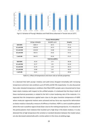 19	
	
	Fig	4.3:	Variation	of	Young’s	Modulus	and	Yield	Stress	observed	in	Tensile	test	at	125°C	
	
	 Young’s	Modulus(MPa)	
At	rtp,	cs	5mm/m	 At	125°C,	sr=3	 Drop(%)	
100	HDPE	 1000.17	 28.75	 97.12	
0.1	wt%	BN	 1024.56	 24.73	 97.58	
0.2	wt%	BN	 1010.83	 23.88	 97.63	
0.5	wt%	BN	 944.72	 24.45	 97.41	
1	wt%	BN	 966.70	 26.56	 97.25	
	 Yield	Stress(MPa)	
100	HDPE	 26.10	 2.77	 89.38	
0.1	wt%	BN	 25.77	 1.91	 92.59	
0.2	wt%	BN	 25.79	 2.39	 90.73	
0.5	wt%	BN	 24.88	 2.47	 90.07	
1	wt%	BN	 24.52	 2.46	 89.96	
Table	4.1:	Effect	of	temperature	and	strain	rate	on	tensile	properties	
	
It	 is	 observed	 that	 both	 young’s	 modulus	 and	 yield	 stress	 dropped	 remarkably	 with	 increasing	
temperature	and	strain	rate	conditions	up	to	97.63%	and	90.73%	respectively.	It	is	also	discovered	
that	under	elevated	temperature	conditions	that	filled	HDPE	samples	were	characterized	to	have	
lower	elastic	modulus	with	respect	to	the	unfilled	samples.	It	is	believed	that	the	drop	in	both	of	
these	mechanical	parameters	is	related	to	the	fall	in	strain	hardening	rate	of	the	materials.	It	is	
expected	that	the	temperature	applied	were	close	to	the	glass	transition	temperature	of	HDPE	
where	molecular	segmental	motions	were	activated	and	less	force	was	required	for	deformation	
as	elastic	modulus	is	basically	a	measure	of	stiffness	or	hardness.	HDPE	is	a	semi	crystalline	polymer	
where	the	main	crystalline	regions	break	down	close	to	the	melting	temperatures.	It	is	indicative	of	
the	partial	polymer	chain	rotations	that	resulted	such	a	high	drop	in	the	elastic	modulus.	It	is	also	
detected	that	at	high	temperature	the	variation	or	standard	deviation	between	the	moduli	values	
are	also	decreased	substantially	with	a	similar	pattern	in	the	stress	at	yielding	stage.		
 