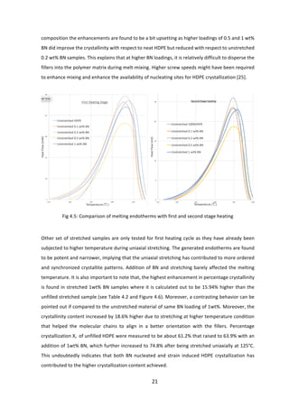 21	
composition	the	enhancements	are	found	to	be	a	bit	upsetting	as	higher	loadings	of	0.5	and	1	wt%	
BN	did	improve	the	crystallinity	with	respect	to	neat	HDPE	but	reduced	with	respect	to	unstretched	
0.2	wt%	BN	samples.	This	explains	that	at	higher	BN	loadings,	it	is	relatively	difficult	to	disperse	the	
fillers	into	the	polymer	matrix	during	melt-mixing.	Higher	screw	speeds	might	have	been	required	
to	enhance	mixing	and	enhance	the	availability	of	nucleating	sites	for	HDPE	crystallization	[25].		
	
	
Fig	4.5:	Comparison	of	melting	endotherms	with	first	and	second	stage	heating	
	
Other	set	of	stretched	samples	are	only	tested	for	first	heating	cycle	as	they	have	already	been	
subjected	to	higher	temperature	during	uniaxial	stretching.	The	generated	endotherms	are	found	
to	be	potent	and	narrower,	implying	that	the	uniaxial	stretching	has	contributed	to	more	ordered	
and	synchronized	crystallite	patterns.	Addition	of	BN	and	stretching	barely	affected	the	melting	
temperature.	It	is	also	important	to	note	that,	the	highest	enhancement	in	percentage	crystallinity	
is	found	in	stretched	1wt%	BN	samples	where	it	is	calculated	out	to	be	15.94%	higher	than	the	
unfilled	stretched	sample	(see	Table	4.2	and	Figure	4.6).	Moreover,	a	contrasting	behavior	can	be	
pointed	out	if	compared	to	the	unstretched	material	of	same	BN	loading	of	1wt%.	Moreover,	the	
crystallinity	content	increased	by	18.6%	higher	due	to	stretching	at	higher	temperature	condition	
that	 helped	 the	 molecular	 chains	 to	 align	 in	 a	 better	 orientation	 with	 the	 fillers.	 Percentage	
crystallization	Xc		of	unfilled	HDPE	were	measured	to	be	about	61.2%	that	raised	to	63.9%	with	an	
addition	of	1wt%	BN,	which	further	increased	to	74.8%	after	being	stretched	uniaxially	at	125°C.	
This	undoubtedly	indicates	that	both	BN	nucleated	and	strain	induced	HDPE	crystallization	has	
contributed	to	the	higher	crystallization	content	achieved.		
 