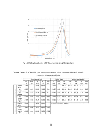 22	
	
	
	
Fig	4.6:	Melting	Endotherms	of	Stretched	samples	at	high	temperatures	
	
Table	4.2:	Effect	of	wt%	MWCNT	and	the	uniaxial	stretching	on	the	Thermal	properties	of	unfilled	
HDPE	and	BN/HDPE	composites.
First	Heating	Cycle	 Cooling	stage	 Second	Heating	Cycle	
	 Tm	
(°C)	
Impr	
(%)	
∆H	
(J/g)	
Xc	
(%)	
Impr	
(%)	
Tc	
(°C)	
Impr	
(%)	
∆H	
(J/g)	
Tm	
(°C)	
∆H	
(J/g)	
Xc	
(%)	
Impr	
(%)	
Unstretched	Samples	
Unfilled	
HDPE	
133.85	 	 199.48	 68.10	 	 113.27	 	 194.93	 135.07	 179.30	 61.19	 	
0.1	
wt%	BN	
132.69	 -0.87	 205.49	 70.13	 2.90	 114.27	 0.88	 186.58	 134.69	 187.26	 63.91	 4.45	
0.2	
wt%	BN	
133.02	 -0.62	 205.79	 70.23	 3.12	 114.31	 0.91	 193.89	 134.78	 196.45	 67.05	 9.58	
0.5	
wt%	BN	
133.02	 -0.62	 194.29	 66.31	 -2.63	 113.69	 0.37	 194.08	 134.91	 189.84	 64.79	 5.89	
1	wt%	
BN	
133.07	 -0.58	 181.47	 61.93	 -9.05	 114.11	 0.74	 192.18	 136.00	 184.75	 63.05	 3.03	
Stretched	Samples*	
Unfilled	
HDPE	
136.16	 	 189.01	 64.51	 	 *	Stretched	samples	at	125°C	 	
	
0.2	
wt%	BN	
136.62	 0.33	 188.01	 64.16	 -0.54	
1	wt%	
BN	
136.15	 -0.01	 219.13	 74.79	 15.94	 	
	
	
 