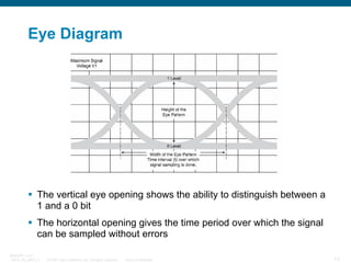 Eye Diagram

The vertical eye opening shows the ability to distinguish between a
1 and a 0 bit
The horizontal opening gives the time period over which the signal
can be sampled without errors
BRKOPT-1101
13814_05_2007_c1

© 2007 Cisco Systems, Inc. All rights reserved.

Cisco Confidential

13

 
