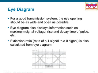 Eye Diagram
For a good transmission system, the eye opening
should be as wide and open as possible
Eye diagram also displays information such as
maximum signal voltage, rise and decay time of pulse,
etc.
Extinction ratio (ratio of a 1 signal to a 0 signal) is also
calculated from eye diagram

BRKOPT-1101
13814_05_2007_c1

© 2007 Cisco Systems, Inc. All rights reserved.

Cisco Confidential

14

 