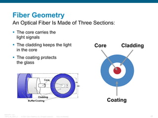 Fiber Geometry
An Optical Fiber Is Made of Three Sections:
The core carries the
light signals
The cladding keeps the light
in the core

Core

Cladding

The coating protects
the glass

Coating
BRKOPT-1101
13814_05_2007_c1

© 2007 Cisco Systems, Inc. All rights reserved.

Cisco Confidential

20

 