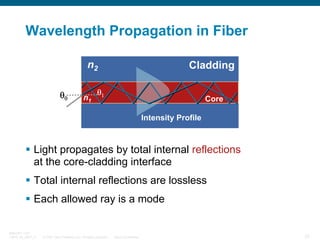 Wavelength Propagation in Fiber
n2
θ0

n1

Cladding

θ1

Core
Intensity Profile

Light propagates by total internal reflections
at the core-cladding interface
Total internal reflections are lossless
Each allowed ray is a mode

BRKOPT-1101
13814_05_2007_c1

© 2007 Cisco Systems, Inc. All rights reserved.

Cisco Confidential

23

 