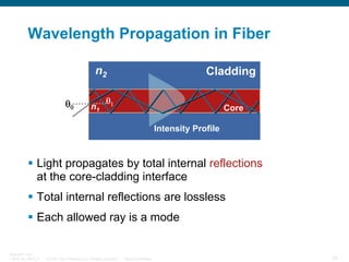 Wavelength Propagation in Fiber
n2
θ0

n1

Cladding

θ1

Core
Intensity Profile

Light propagates by total internal reflec...