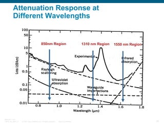 Attenuation Response at
Different Wavelengths

850nm Region

BRKOPT-1101
13814_05_2007_c1

© 2007 Cisco Systems, Inc. All rights reserved.

Cisco Confidential

1310 nm Region

1550 nm Region

29

 