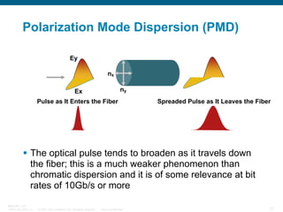 Polarization Mode Dispersion (PMD)
Ey
nx
ny

Ex
Pulse as It Enters the Fiber

Spreaded Pulse as It Leaves the Fiber

The o...