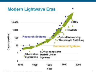 Modern Lightwave Eras
OXC’s

10,000

ROADMs

Capacity (Gb/s)

1,000
100

Research Systems

Optical Networking
Wavelength Switching

10
1

Commercial Systems
SONET Rings and
Fiberization DWDM Linear
Digitization Systems

0
1985
BRKOPT-1101
13814_05_2007_c1

1990

1995

2000

2005

Year
© 2007 Cisco Systems, Inc. All rights reserved.

Cisco Confidential

4

 