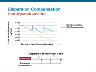 Dispersion Compensation
Cumulative Dispersion
(ps/nm)

Total Dispersion Controlled
+100
0
–100
–200
–300
–400
–500

No Compensation
With Compensation

Distance from Transmitter (km)

Dispersion Shifted Fiber Cable
Transmitter
Dispersion
Compensators
BRKOPT-1101
13814_05_2007_c1

© 2007 Cisco Systems, Inc. All rights reserved.

Cisco Confidential

41

 