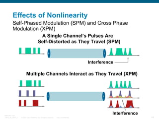 Effects of Nonlinearity
Self-Phased Modulation (SPM) and Cross Phase
Modulation (XPM)
A Single Channel’s Pulses Are
Self-Distorted as They Travel (SPM)

Interference

Multiple Channels Interact as They Travel (XPM)

BRKOPT-1101
13814_05_2007_c1

Interference
© 2007 Cisco Systems, Inc. All rights reserved.

Cisco Confidential

44

 