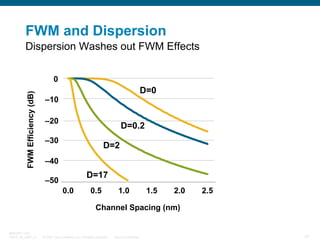 FWM and Dispersion
Dispersion Washes out FWM Effects

FWM Efficiency (dB)

0

D=0
–10
–20

D=0.2

–30

D=2

–40

D=17

–50
0.0

0.5

1.0

1.5

2.0

2.5

Channel Spacing (nm)

BRKOPT-1101
13814_05_2007_c1

© 2007 Cisco Systems, Inc. All rights reserved.

Cisco Confidential

47

 