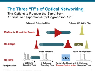 The Three “R”s of Optical Networking
The Options to Recover the Signal from
Attenuation/Dispersion/Jitter Degradation Are:
Pulse as It Enters the Fiber

Pulse as It Exits the Fiber

Re-Gen to Boost the Power

Re-Shape

DCU
Phase Variation

O-E-O

Re-Time
*Simplification
BRKOPT-1101
13814_05_2007_c1

Phase Re-Alignment*

t

ts Optimum
Sampling Time

© 2007 Cisco Systems, Inc. All rights reserved.

t

ts Optimum
Re-gen, Re-Shape, and ts Optimum
Sampling Time Remove Optical Noise Sampling Time

Cisco Confidential

t

48

 