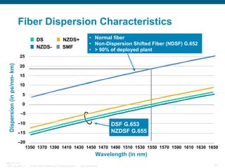Fiber Dispersion Characteristics
DS
NZDS-

NZDS+
SMF

• Normal fiber
• Non-Dispersion Shifted Fiber (NDSF) G.652
• > 90% of deployed plant

Dispersion (in ps/nm- km)

25
20
15
10
5
0
–5
–10

DSF G.653
NZDSF G.655

–15

–20
1350 1370 1390 1410 1430 1450 1470 1490 1510 1530 1550 1570 1590 1610 1630 1650

Wavelength (in nm)
BRKOPT-1101
13814_05_2007_c1

© 2007 Cisco Systems, Inc. All rights reserved.

Cisco Confidential

51

 