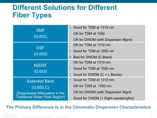 Different Solutions for Different
Fiber Types
Good for TDM at 1310 nm

SMF

OK for TDM at 1550

(G.652)

OK for DWDM (with Dispersion Mgmt)
OK for TDM at 1310 nm

DSF

Good for TDM at 1550 nm

(G.653)

Bad for DWDM (C-Band)
OK for TDM at 1310 nm

NZDSF

Good for TDM at 1550 nm

(G.655)

Good for DWDM (C + L Bands)
Good for TDM at 1310 nm

Extended Band

OK for TDM at 1550 nm

(G.652.C)
(Suppressed Attenuation in the
Traditional Water Peak Region)

OK for DWDM (with Dispersion Mgmt
Good for CWDM (> Eight wavelengths)

The Primary Difference Is in the Chromatic Dispersion Characteristics
BRKOPT-1101
13814_05_2007_c1

© 2007 Cisco Systems, Inc. All rights reserved.

Cisco Confidential

52

 