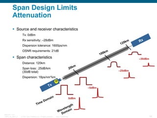 Span Design Limits
Attenuation
Source and receiver characteristics
Tx: 0dBm
Rx sensitivity: –28dBm

km
120

Dispersion tolerance: 1600ps/nm
OSNR requirements: 21dB

Rx

km
100

Span characteristics

–30dBm

Distance: 120km
m
20k

Span loss: .25dB/km
(30dB total)

–25dBm

Dispersion: 18ps/nm*km

Tx

e
Tim

BRKOPT-1101
13814_05_2007_c1

–5dBm

in
ma
Do

© 2007 Cisco Systems, Inc. All rights reserved.

0dBm

gth
len
ve
n
Wa omai
D
Cisco Confidential

54

 