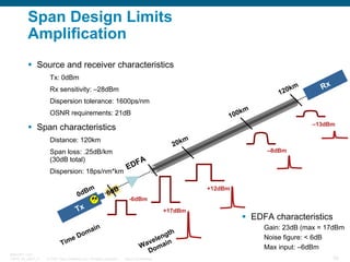 Span Design Limits
Amplification
Source and receiver characteristics
Tx: 0dBm
km
120

Rx sensitivity: –28dBm

Rx

Dispersion tolerance: 1600ps/nm
km
100

OSNR requirements: 21dB

–13dBm

Span characteristics
m
20k

Distance: 120km

–8dBm

Span loss: .25dB/km
(30dB total)

A
DF
E
Dispersion: 18ps/nm*km
Bm
0d

B
6d

+12dBm
-6dBm

Tx

e
Tim
BRKOPT-1101
13814_05_2007_c1

ain
om
D

© 2007 Cisco Systems, Inc. All rights reserved.

+17dBm

gth
len
ve
n
Wa omai
D
Cisco Confidential

EDFA characteristics
Gain: 23dB (max = 17dBm
Noise figure: < 6dB
Max input: –6dBm
55

 