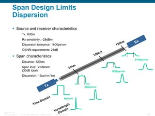 Span Design Limits
Dispersion
Source and receiver characteristics
Tx: 0dBm
Rx sensitivity: –28dBm
k
120

Dispersion tolerance: 1600ps/nm
OSNR requirements: 21dB
k
100

Span characteristics

m

Rx

m
2160ps/nm

Distance: 120km
m
20k

Span loss: .25dB/km
(30dB total)

1800ps/nm

Dispersion: 18ps/nm*km

Tx

e
Tim
BRKOPT-1101
13814_05_2007_c1

ain
om
D

© 2007 Cisco Systems, Inc. All rights reserved.

360ps/nm

0ps/nm

th
eng
vel
n
Wa omai
D
Cisco Confidential

56

 