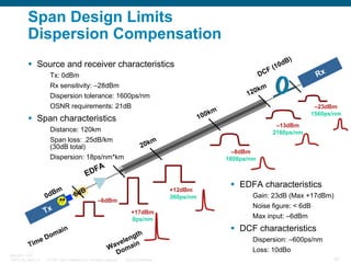 Span Design Limits
Dispersion Compensation
Source and receiver characteristics

F
DC

Tx: 0dBm
Rx sensitivity: –28dBm

B)
0d
(1

Rx

km
120

Dispersion tolerance: 1600ps/nm
OSNR requirements: 21dB

–23dBm
1560ps/nm

km
100

Span characteristics

–13dBm
2160ps/nm

Distance: 120km
Span loss: .25dB/km
(30dB total)

m
20k
–8dBm
1800ps/nm

Dispersion: 18ps/nm*km

A
DF
E
Bm
0d

B
6d

–6dBm

Tx

e
Tim
BRKOPT-1101
13814_05_2007_c1

ain
om
D

+12dBm
360ps/nm

Gain: 23dB (Max +17dBm)
Noise figure: < 6dB

+17dBm
0ps/nm

th
eng
l
ave ain
W om
D

© 2007 Cisco Systems, Inc. All rights reserved.

EDFA characteristics

Cisco Confidential

Max input: –6dBm

DCF characteristics
Dispersion: –600ps/nm
Loss: 10dBo
57

 