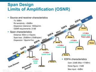 Span Design
Limits of Amplification (OSNR)
Source and receiver characteristics

A

F
Distance: 60km x 4 Spans
ED
Span loss: .25dB/km (15dB/span)
F
DC
km
Dispersion: 18ps/nm*km
A 60
F
ED

FA
ED
Bm
0d

Tx

D
ime
T
BRKOPT-1101
13814_05_2007_c1

ain
om

m
60k

FA
ED

Span characteristics

m
60k

m
60k

F
DC

+17dBm
OSNR 15dB

Noise
+17dBm
OSNR
39dB

gth
len
ve
n
Wa omai
D

© 2007 Cisco Systems, Inc. All rights reserved.

Too Low

Noise
+17dBm
OSNR 21dB

Noise

Noise

Noise

Noise
+17dBm
OSNR 33dB

F
DC

Noise

+17dBm
OSNR 27dB

F
DC

B
6d

Rx

FA
ED

Tx: 0dBm
Rx sensitivity: –28dBm
Dispersion tolerance: 1600ps/nm
OSNR requirements: 21dB

Noise

EDFA characteristics
Noise
Noise

Gain: 23dB (Max +17dBm)
Noise figure: < 6dB
Max input: –6dBm

Cisco Confidential

58

 