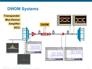 DWDM Systems
Transponder
Mux-Demux
Amplifier

OADM
Mux-Demux

DCU

BRKOPT-1101
13814_05_2007_c1

© 2007 Cisco Systems, Inc...